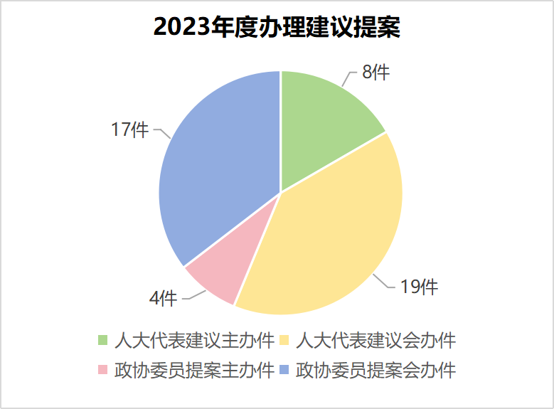 办理建议提案饼图.png