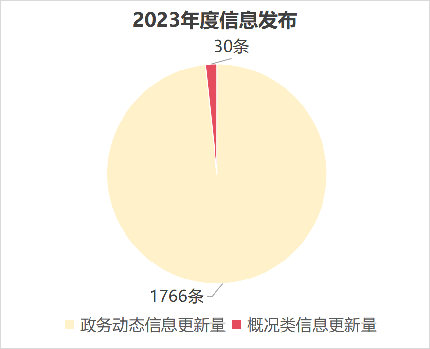 信息发布饼图.png